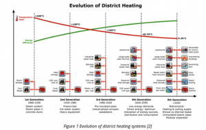 Generations of district heat.png